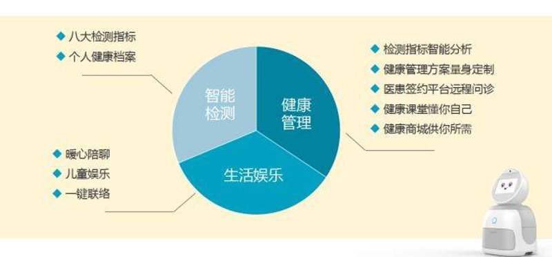 健康方案定制
